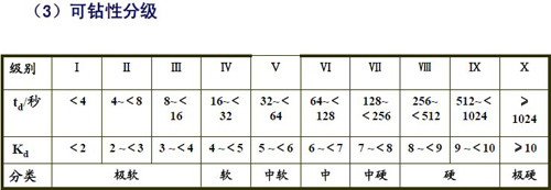 可鉆性分級(jí)