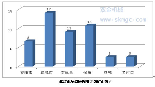 此次市場調研襄陽走訪礦山數(shù)
