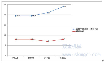石子價(jià)格